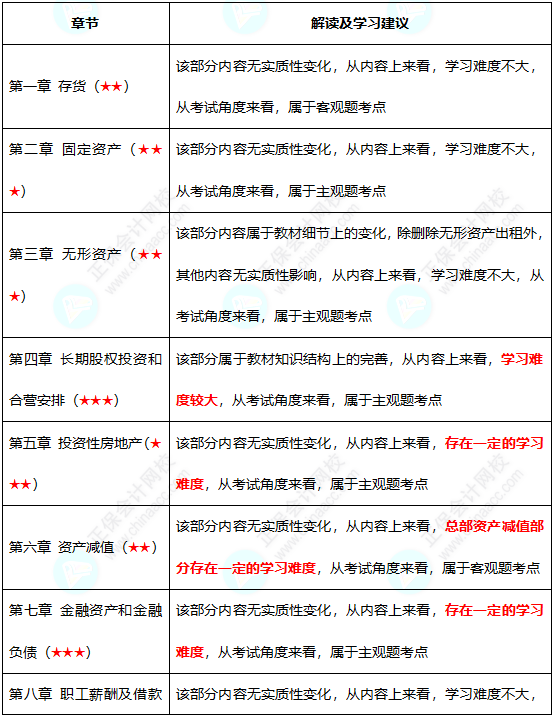 初級難度不大？中級考試難度會增加嗎？