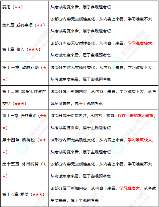 初級難度不大？中級考試難度會增加嗎？