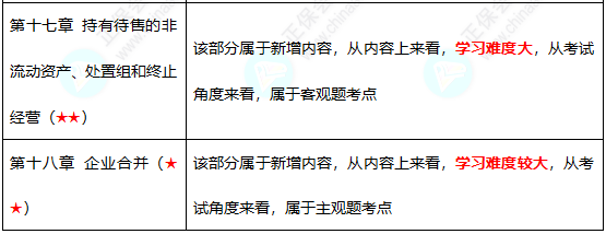 初級難度不大？中級考試難度會增加嗎？