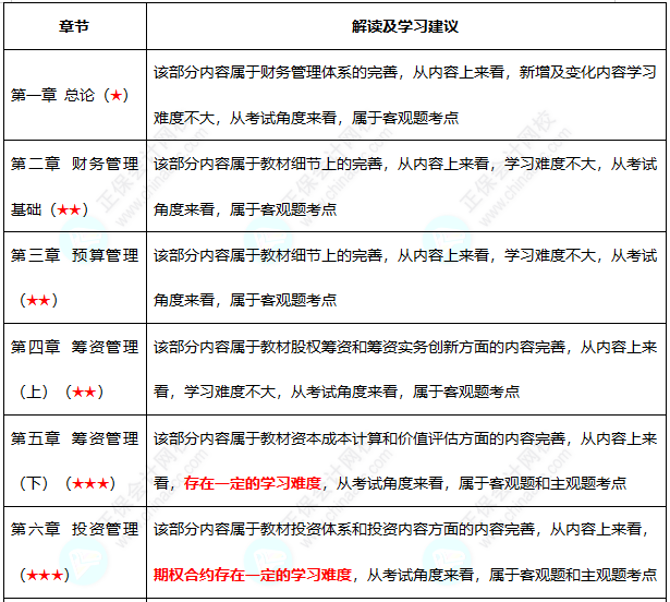 初級難度不大？中級考試難度會增加嗎？