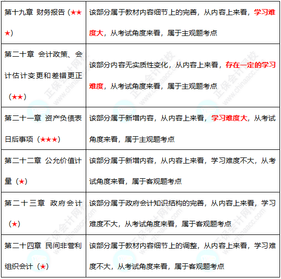 初級難度不大？中級考試難度會增加嗎？