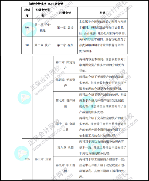 保持思考會變得年輕！初級考后趁熱打鐵學(xué)注會...