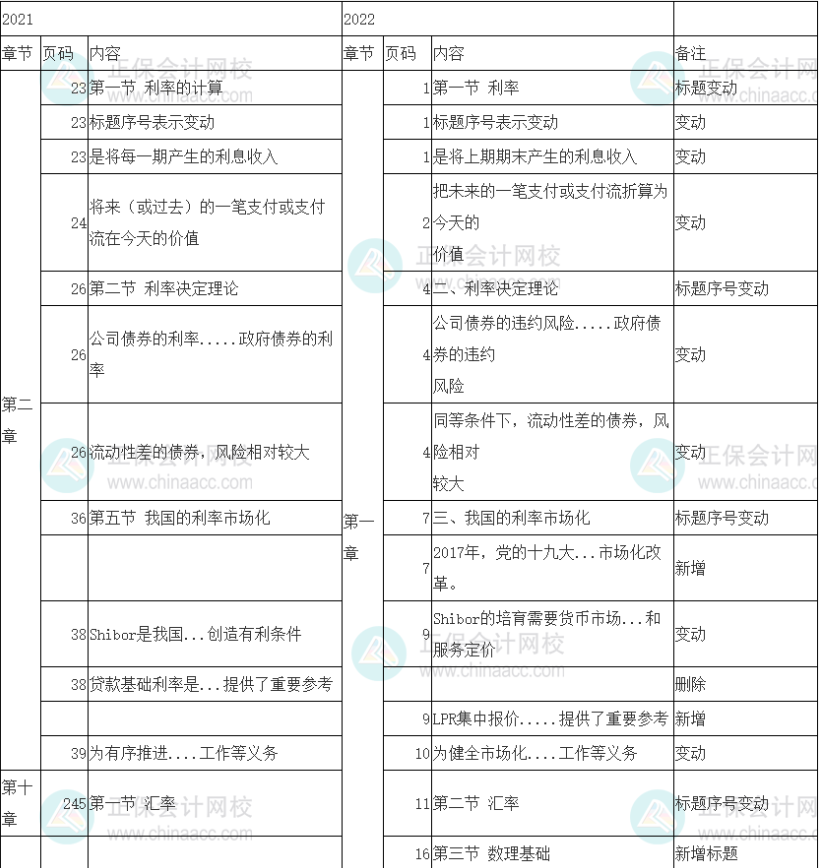 2022年中級經(jīng)濟師《金融》教材變動