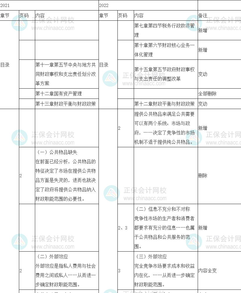 2022中級(jí)經(jīng)濟(jì)師《財(cái)政稅收》教材變化