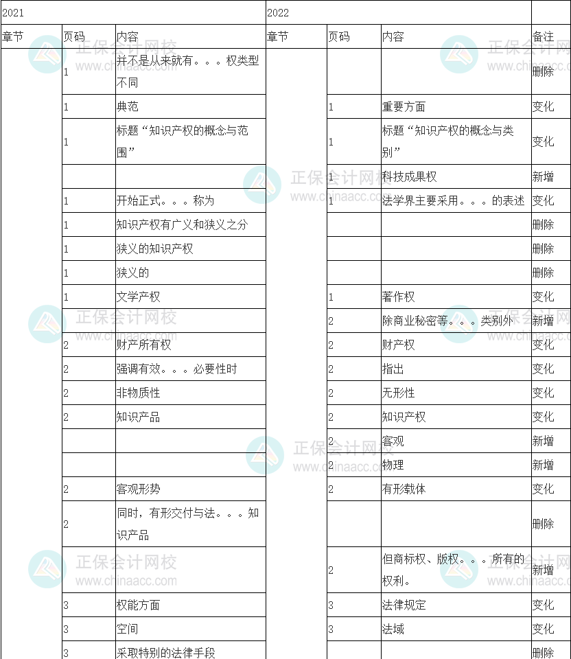 2022中級經(jīng)濟師《知識產(chǎn)權(quán)》教材整體變動15%