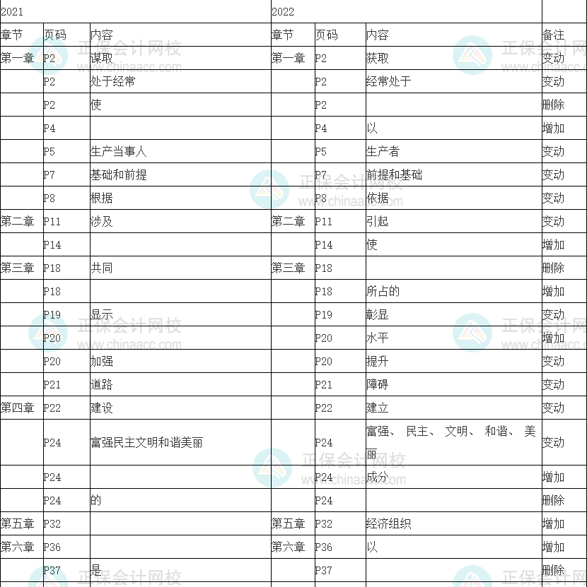 2022年初級經(jīng)濟師《經(jīng)濟基礎知識》教材變動