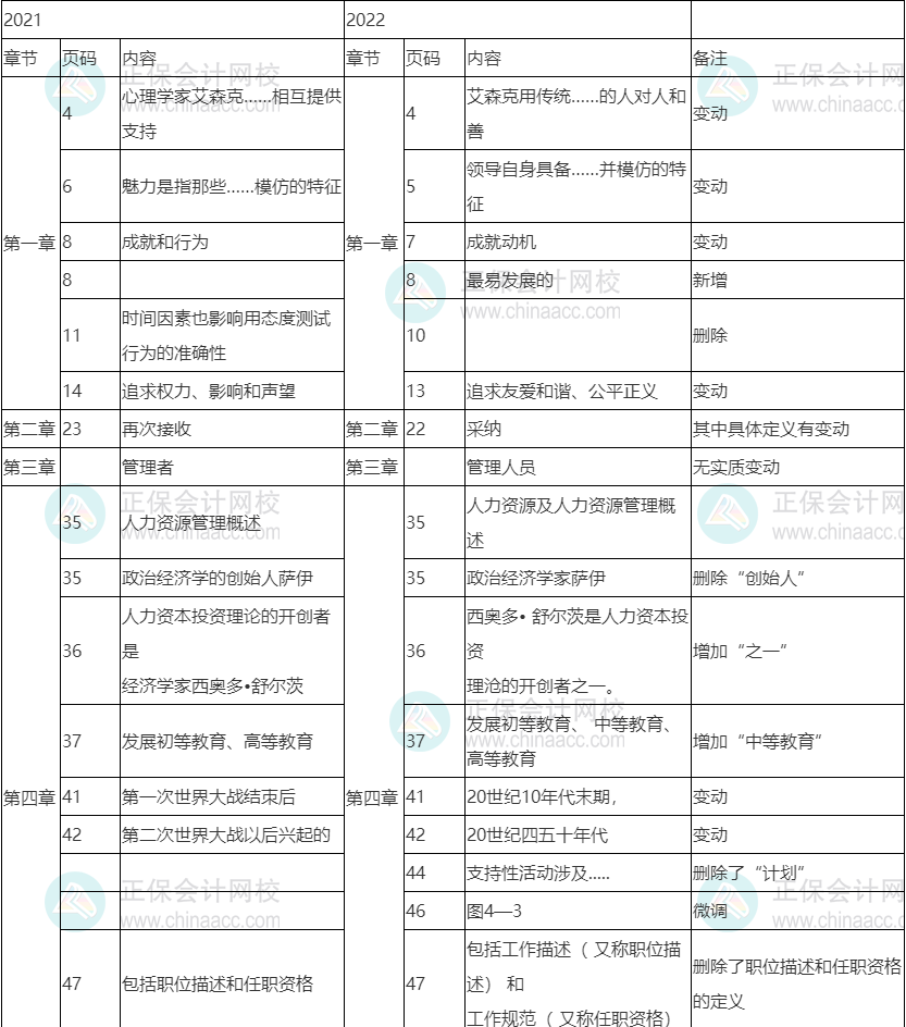 2022年初級經(jīng)濟(jì)師《人力》教材變動