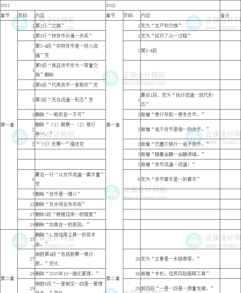 2022年初級(jí)經(jīng)濟(jì)師《金融》教材變動(dòng)