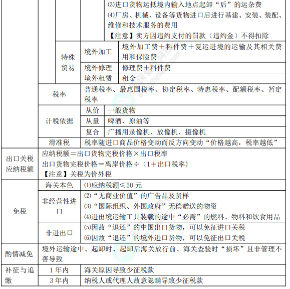 8.3經(jīng)濟法基礎考點