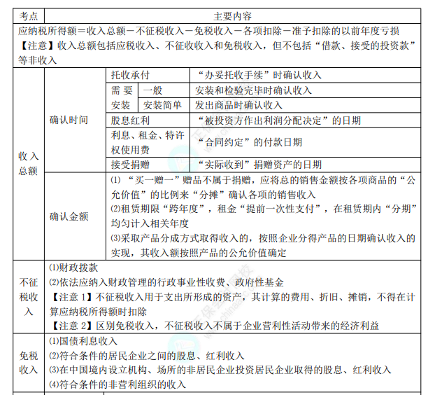 8.3經(jīng)濟法基礎考點