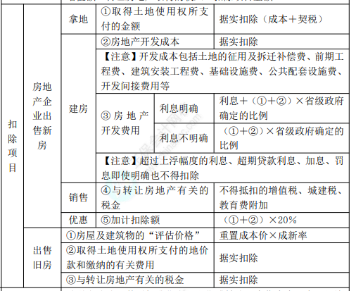 8.3經(jīng)濟法基礎考點