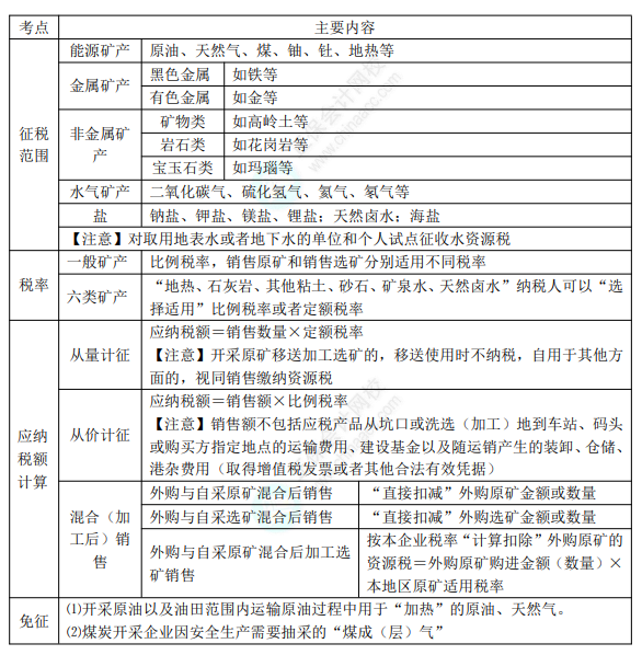 8.3經(jīng)濟法基礎考點