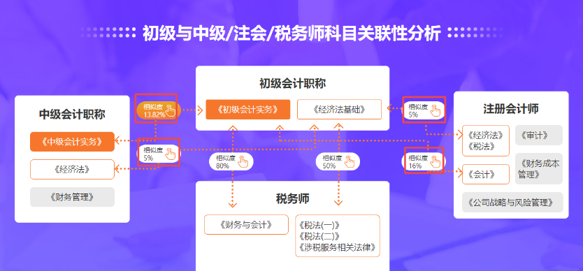 從科目相似度來看 初級轉(zhuǎn)戰(zhàn)注會優(yōu)勢更多~