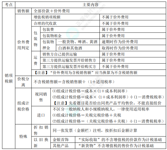 8.3經(jīng)濟法基礎考點