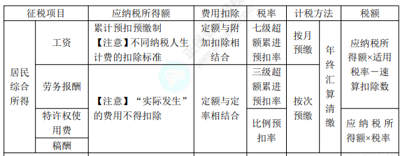 8.3經(jīng)濟法基礎考點