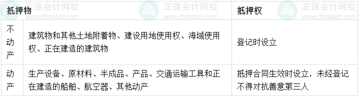 05丨中級會計經濟法易錯易混知識點——抵押登記設立與登記對抗