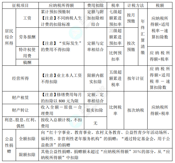 2022年初級會計職稱考試知識點總結【8.4經(jīng)濟法基礎】