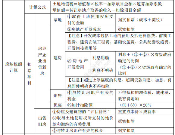 2022年初級會計職稱考試知識點總結【8.4經(jīng)濟法基礎】