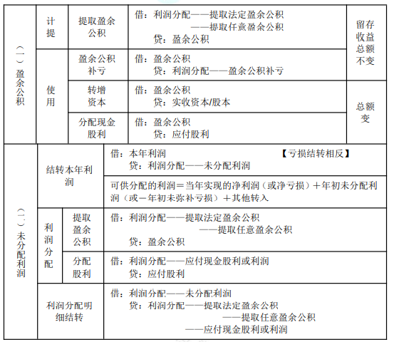 2022年初級會計職稱考試知識點(diǎn)總結(jié)【8.4初級會計實(shí)務(wù)】