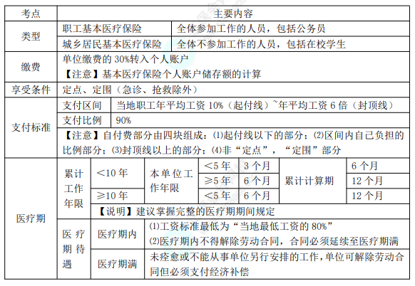 2022年初級會計職稱考試知識點總結【8.4經(jīng)濟法基礎】