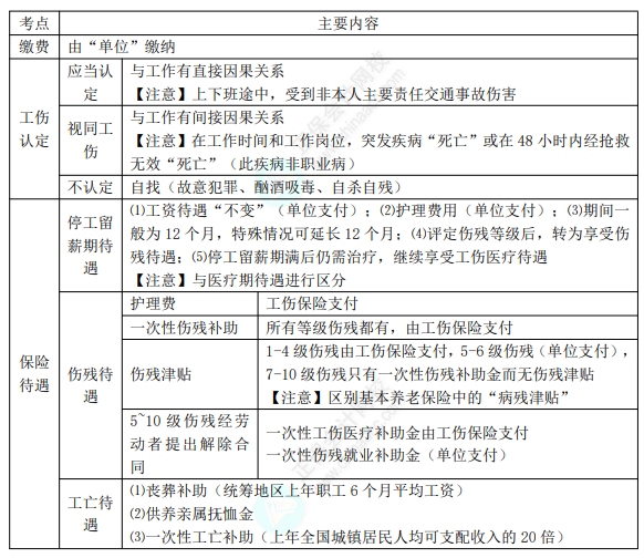 2022年初級會計職稱考試知識點總結【8.4經(jīng)濟法基礎】