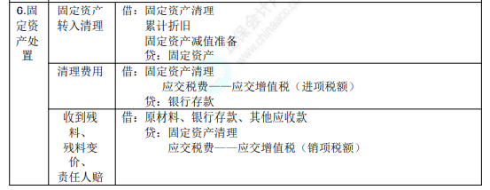 2022年初級會計職稱考試知識點(diǎn)總結(jié)【8.4初級會計實(shí)務(wù)】