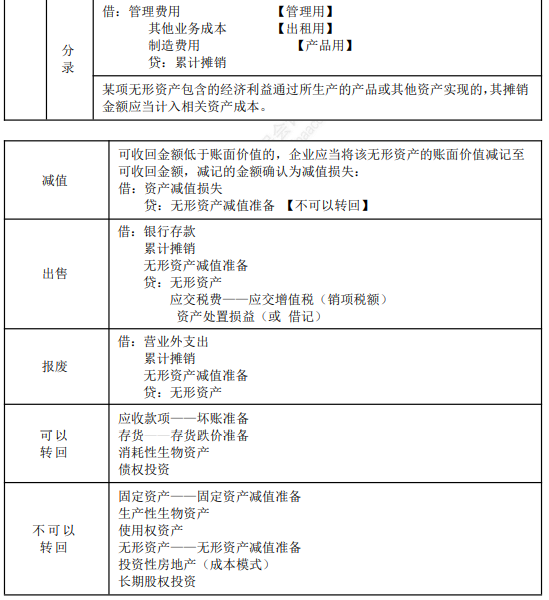 2022年初級會計職稱考試知識點(diǎn)總結(jié)【8.4初級會計實(shí)務(wù)】