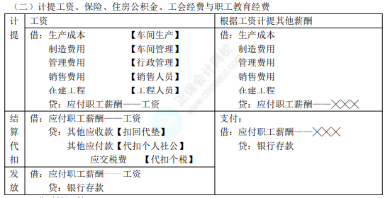 2022年初級會計職稱考試知識點(diǎn)總結(jié)【8.4初級會計實(shí)務(wù)】