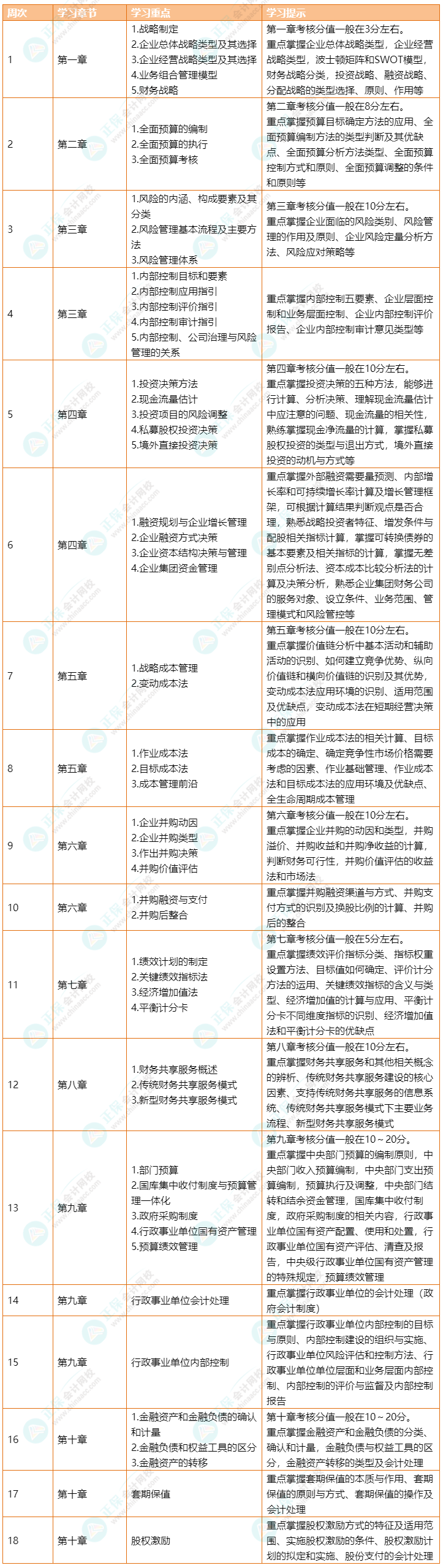 2023年高級(jí)會(huì)計(jì)職稱《高級(jí)會(huì)計(jì)實(shí)務(wù)》預(yù)習(xí)計(jì)劃