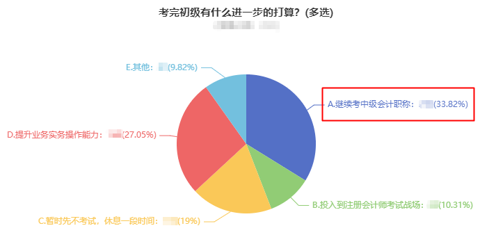 2022初級(jí)會(huì)計(jì)考后轉(zhuǎn)戰(zhàn)中級(jí)會(huì)計(jì)必讀7問(wèn)！