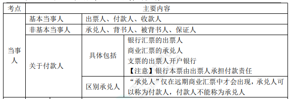 2022年初級會計(jì)職稱考試知識點(diǎn)總結(jié)【8.5經(jīng)濟(jì)法基礎(chǔ)】