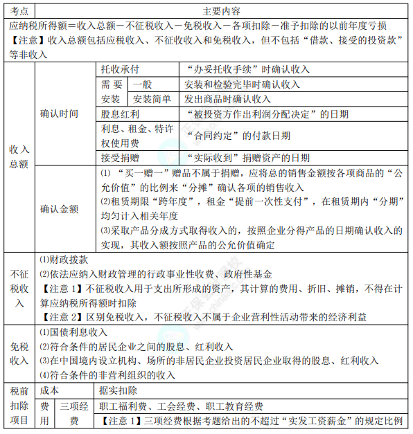 2022年初級會計(jì)職稱考試知識點(diǎn)總結(jié)【8.5經(jīng)濟(jì)法基礎(chǔ)】