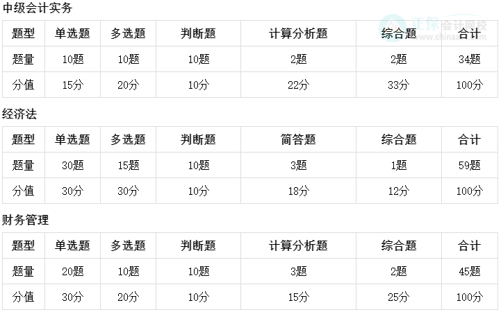 中級(jí)會(huì)計(jì)考前刷題別盲目 高效做題思路來(lái)了！