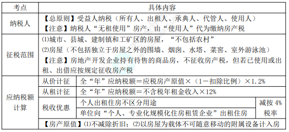 2022年初級會計(jì)職稱考試知識點(diǎn)總結(jié)【8.5經(jīng)濟(jì)法基礎(chǔ)】