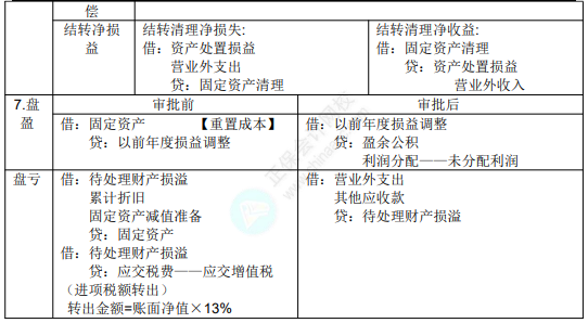 2022年初級(jí)會(huì)計(jì)職稱考試知識(shí)點(diǎn)總結(jié)【8.5初級(jí)會(huì)計(jì)實(shí)務(wù)】