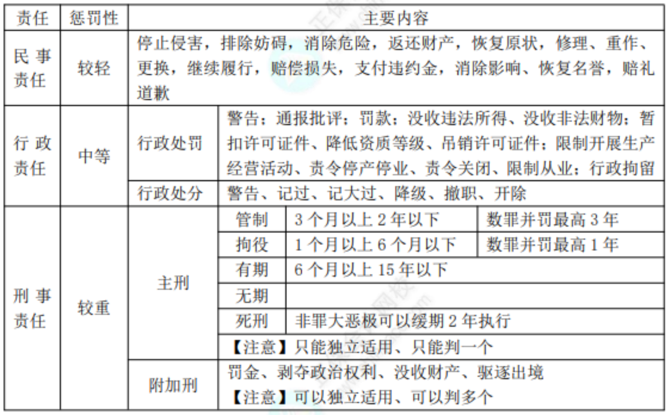 2022初級考試知識點總結74