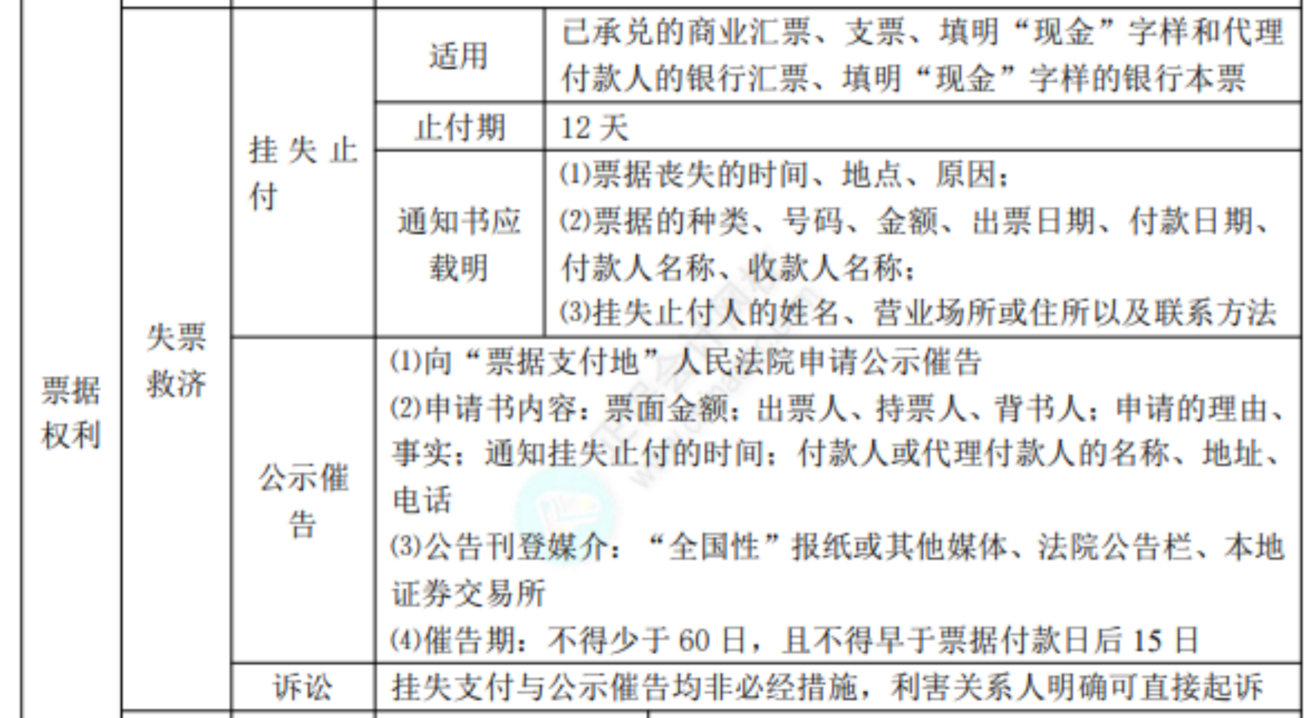 2022初級考試知識點總結143