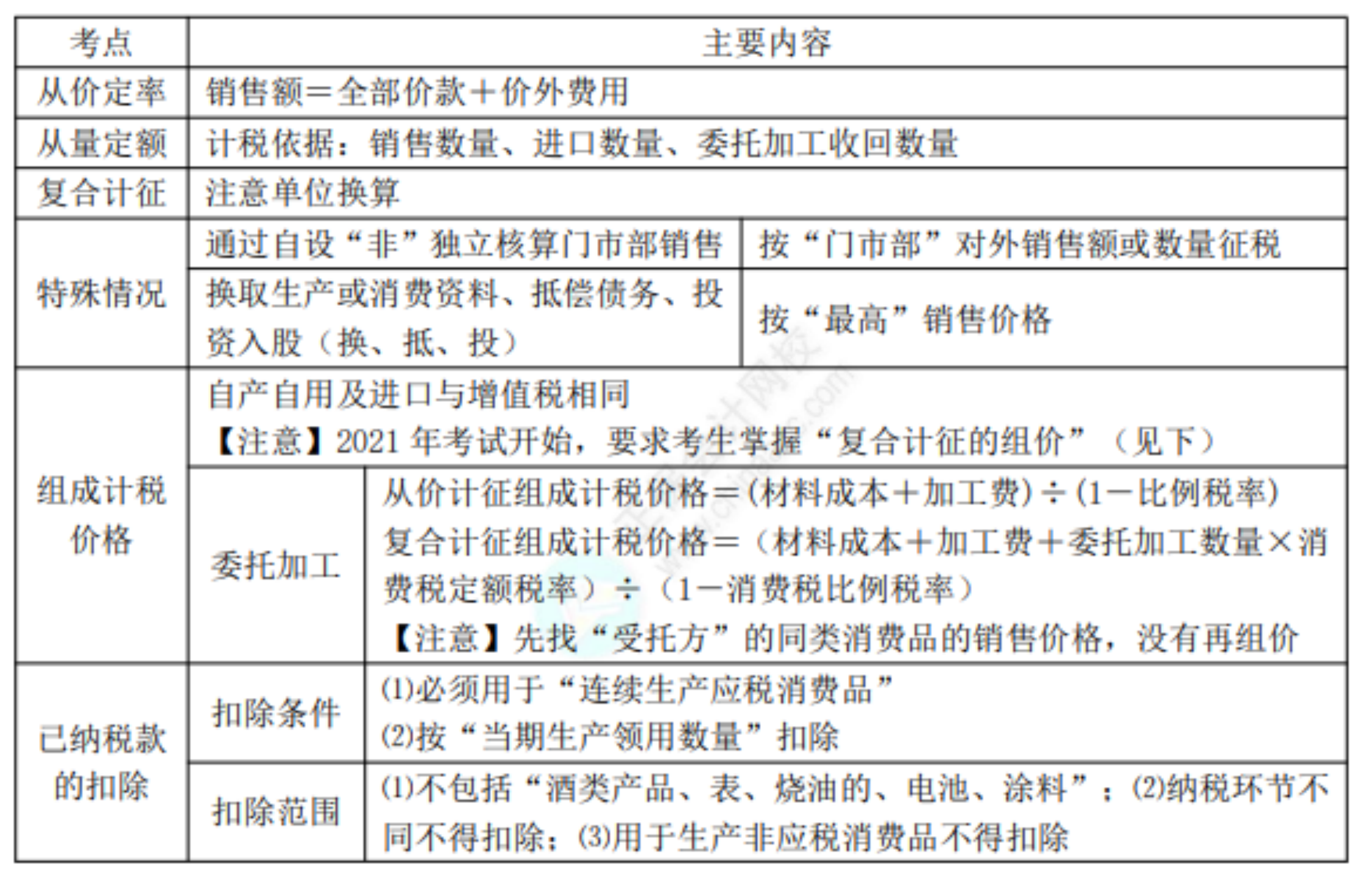 2022初級考試知識點總結185