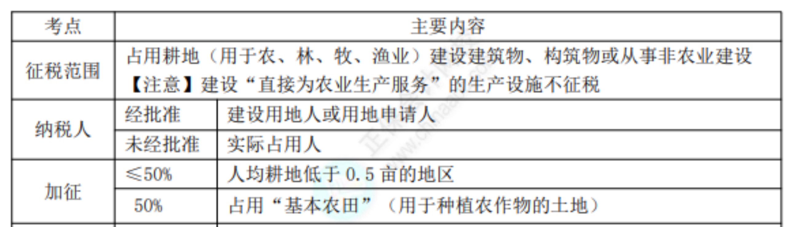 2022初級考試知識點總結257