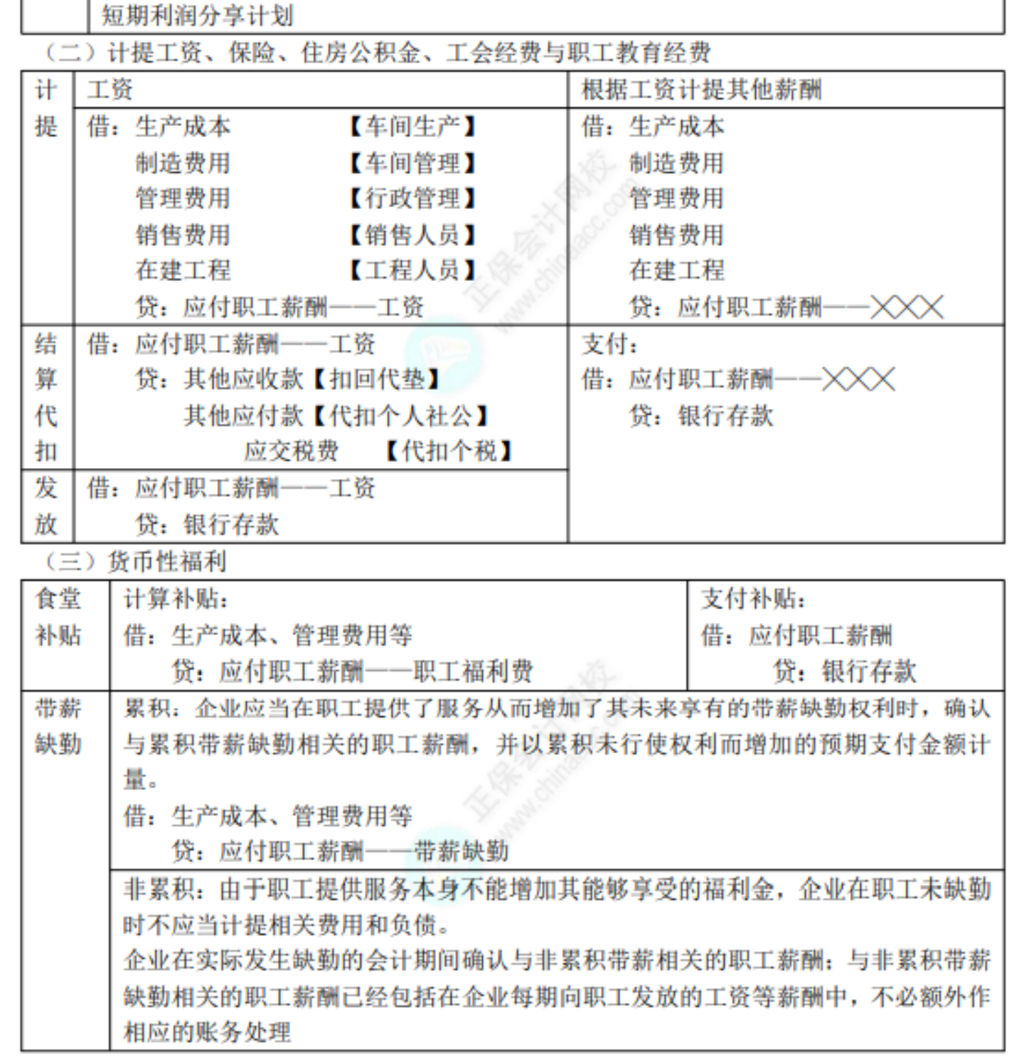 2022初級(jí)考試知識(shí)點(diǎn)總結(jié)470