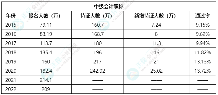 沒自信通過中級(jí)會(huì)計(jì)考試？來看看歷年考試通過率吧！