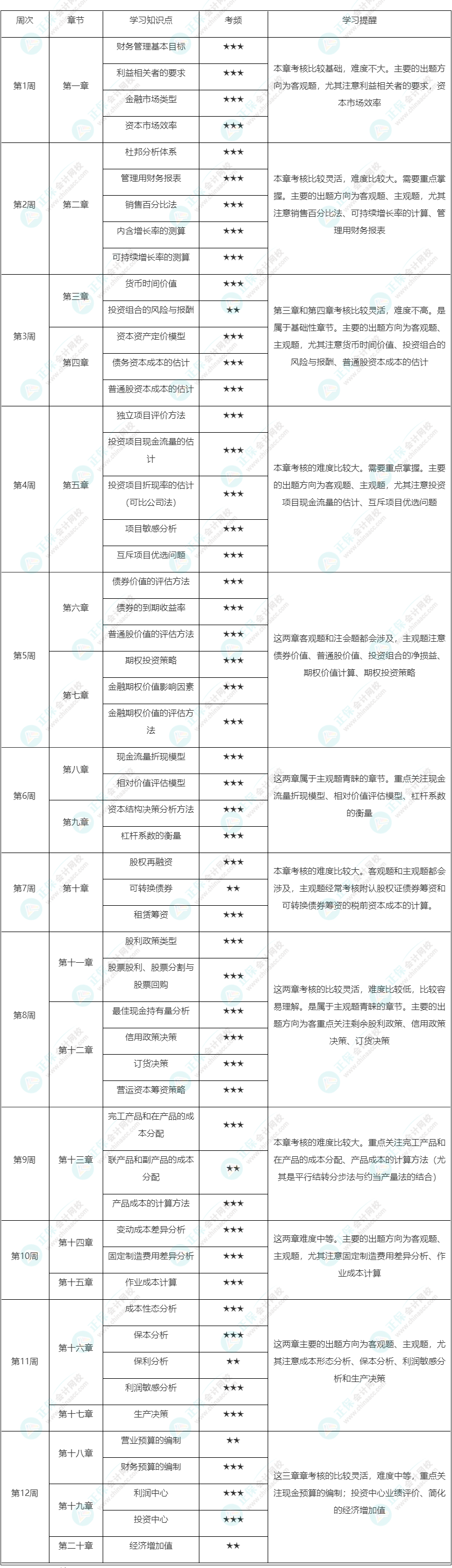 @注會考生 2023年注會《財管》預習計劃表來啦！速來領取~