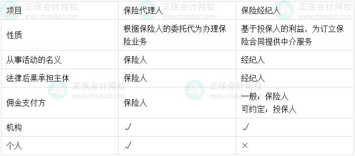 09丨中級(jí)會(huì)計(jì)經(jīng)濟(jì)法易錯(cuò)易混知識(shí)點(diǎn)——保險(xiǎn)代理人和保險(xiǎn)經(jīng)紀(jì)人