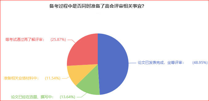 近50%的人論文發(fā)表完成 坐等高會評審？你開始準(zhǔn)備了嗎？