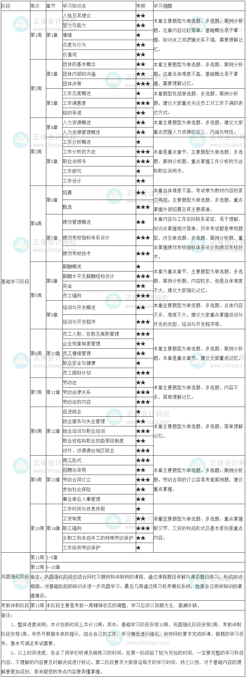 2022年初級經(jīng)濟師《人力資源》學(xué)習(xí)計劃表