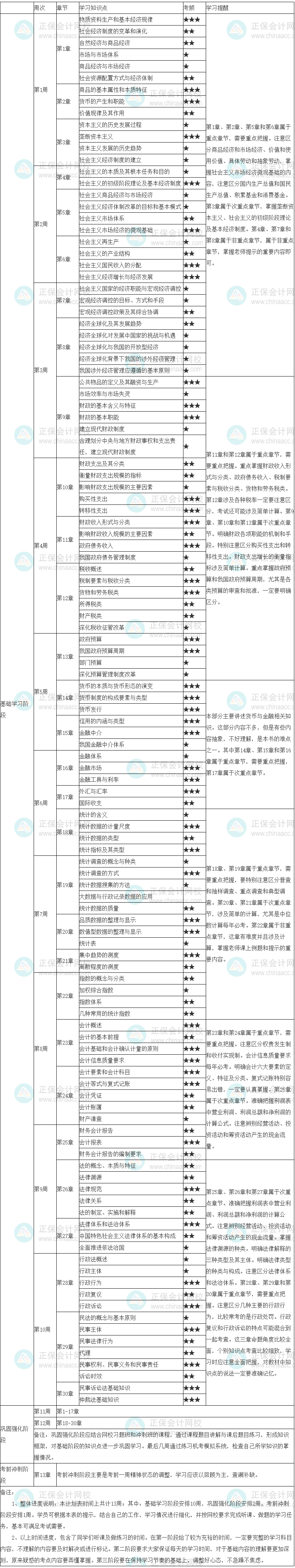 2022年初級經(jīng)濟(jì)師《經(jīng)濟(jì)基礎(chǔ)》學(xué)習(xí)計(jì)劃表