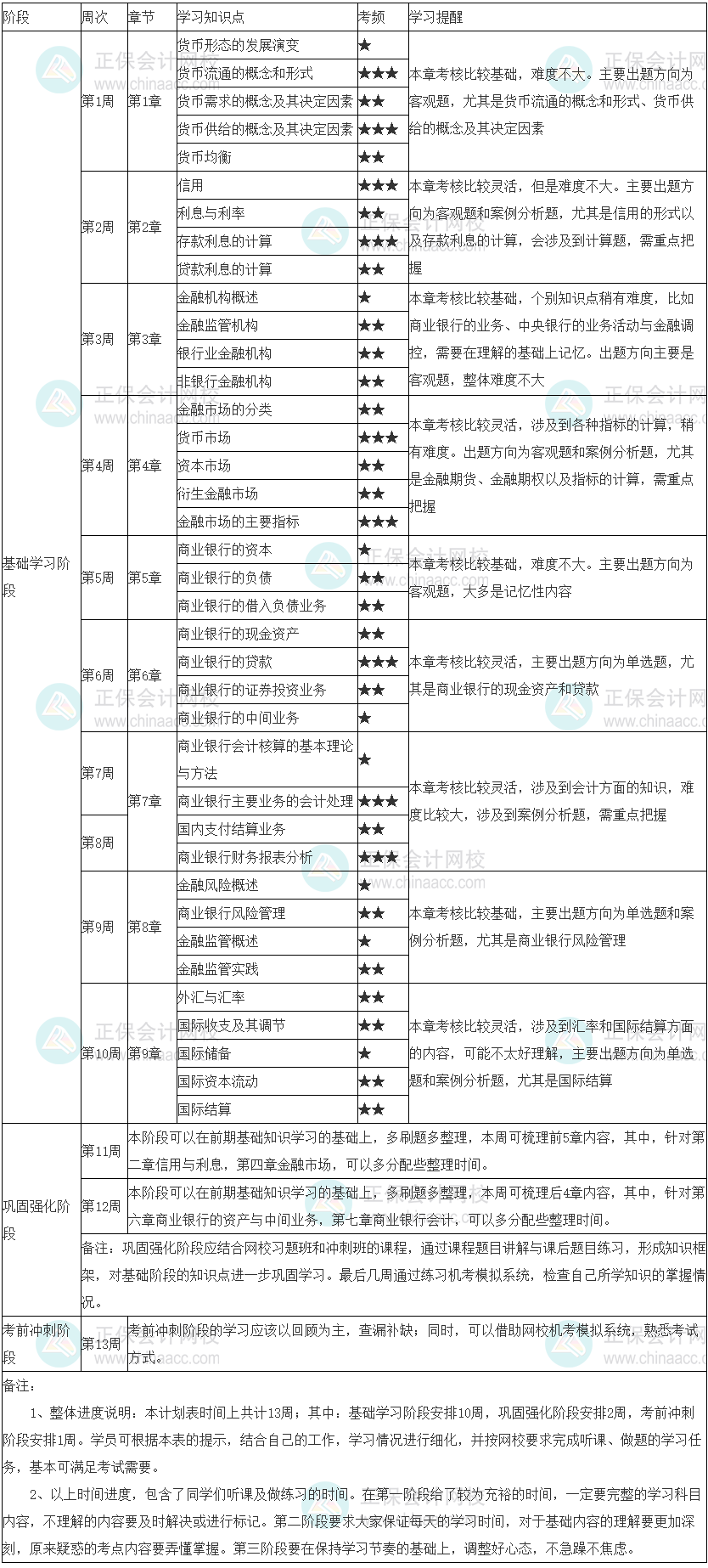 2022年初級經(jīng)濟師《金融》學習計劃表