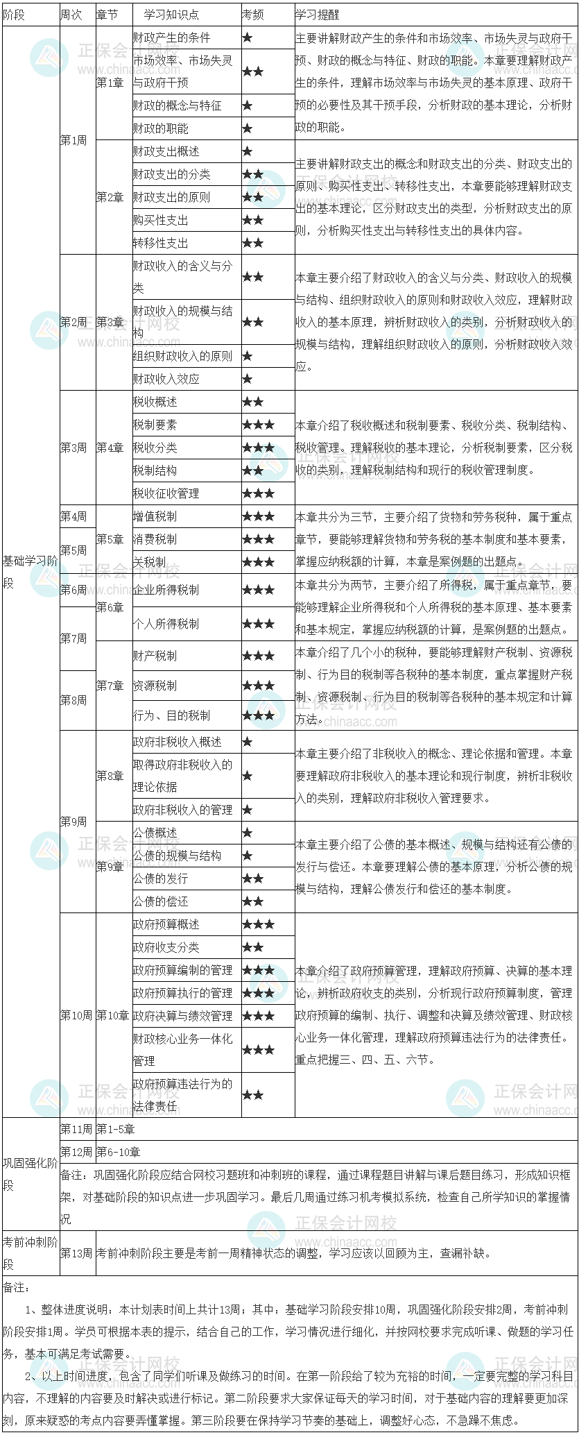 2022年初級經(jīng)濟(jì)師《財(cái)政稅收》學(xué)習(xí)計(jì)劃表