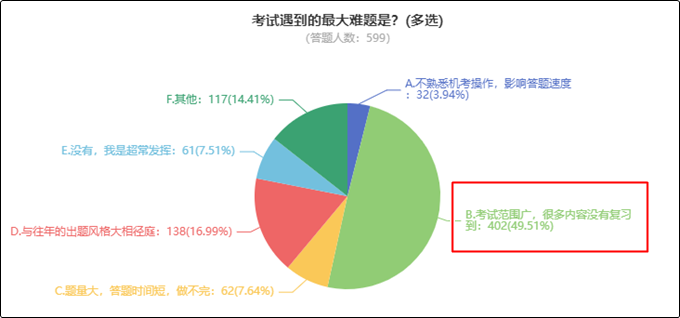 初級會計考試遇到的最大難題是什么？看看過來人咋說