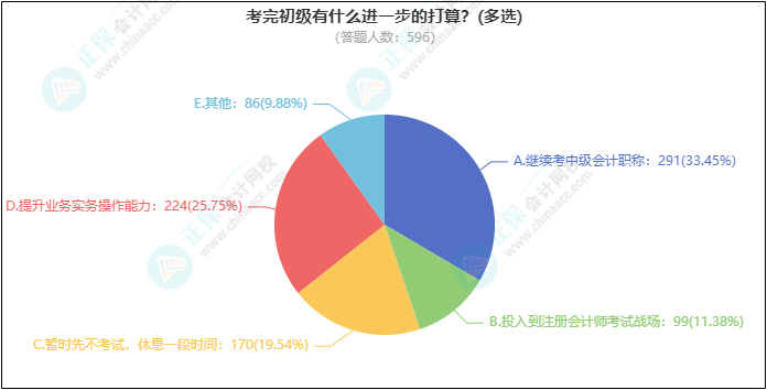 熱議話題：考完初級(jí)有什么進(jìn)一步的打算？